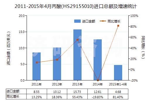 2011-2015年4月丙酸(HS29155010)進(jìn)口總額及增速統(tǒng)計(jì)